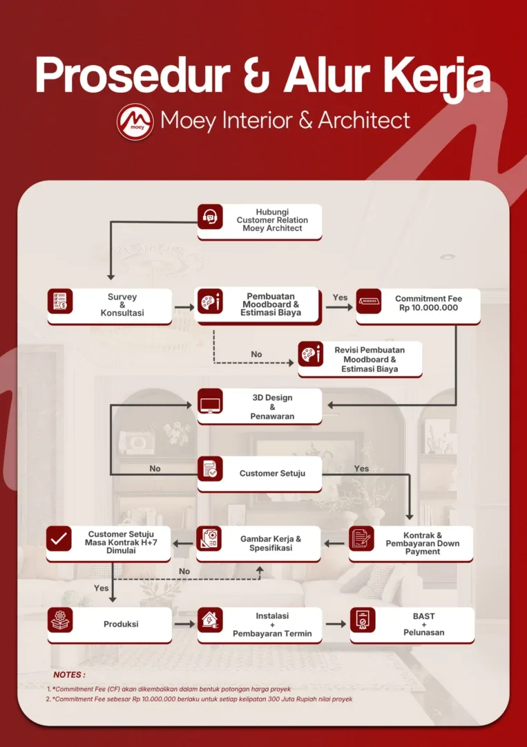 Langkah Moey Interior Wujudkan Hunian Idaman - Bagan Alur Kerja Resmi